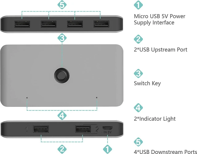 Alt view image 3 of 7 - BONAEVER Aluminum Build USB Switch Selector 2 Computers Sharing 4 USB Devices USB 2.0 Peripheral Switcher Box Hub for Mouse Scanner Printer PCs with One-Button Swapping 2 Pack USB A to A Cable