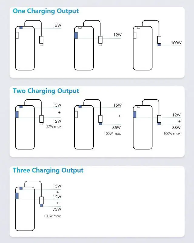 Alt view image 6 of 7 - 15W 65W 100W USB C Power Supply with Power Delivery PD for Tablets Laptops, DC to 15W 65W 100W PD USB Type C Adapter, 3-in-1 Power Adapter