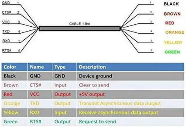 Alt view image 5 of 6 - BONAEVER FT232RL Chip USB to 5v TTL UART Serial Cable, wire end, 6ft, TTL-232R-5V-WE compatible