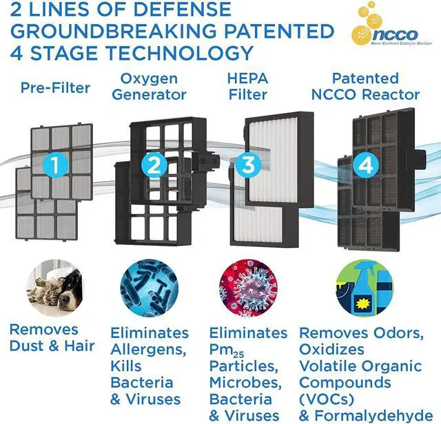 Alt view image 6 of 7 - Westinghouse 1702 HEPA Air Purifier with Patented Medical Grade NCCO Technology for Home, Eliminates & Kills Bacteria and Viruses, Filters Dust, Pet Dander, Odor, Allergies, Smoke  Ideal for Large to