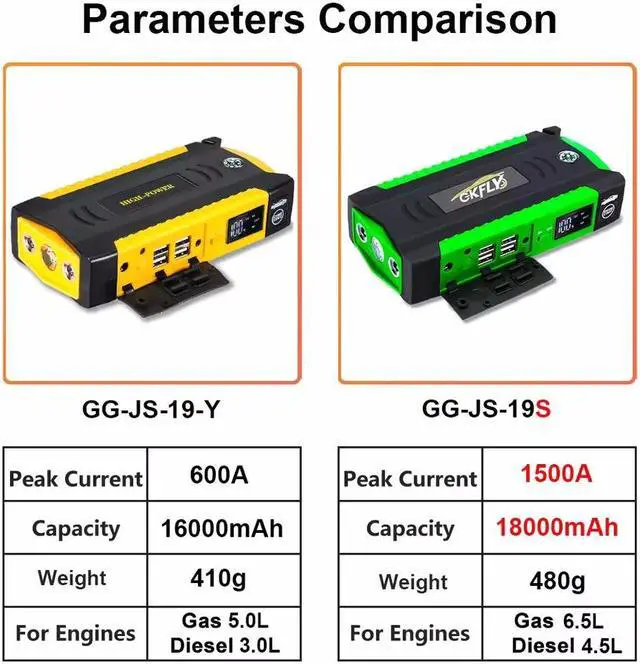 Alt view image 2 of 7 - GKFLY 18000mAh 12V Car Jump Starter 9 in 1 Auto Battery Jumper Booster Portable Car Power Pack Emergency Start Power for 6.5L Gas 4.5L Diesel