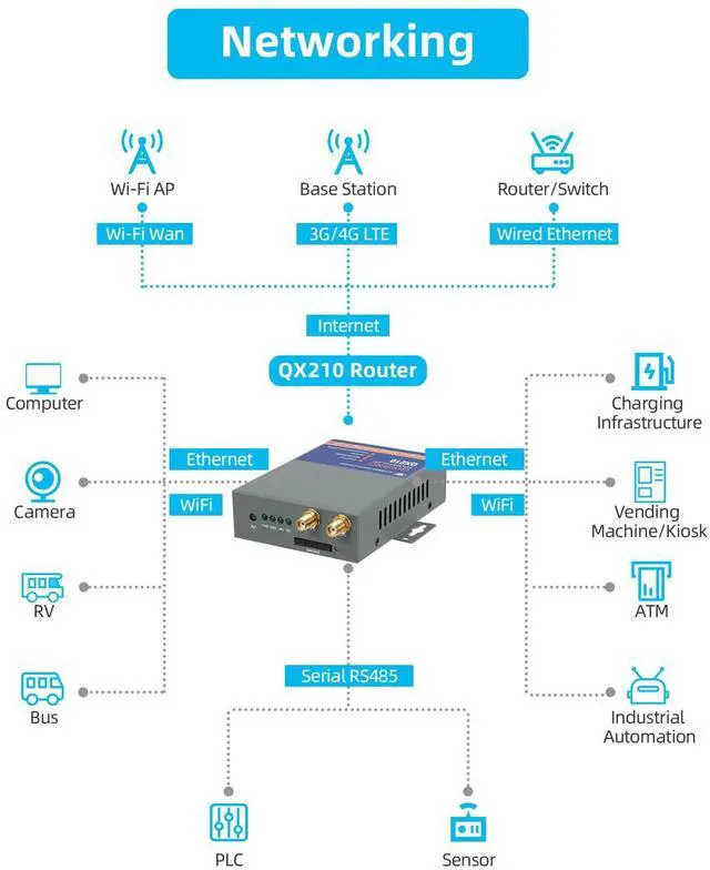 Alt view image 5 of 5 - QX210-NW2 Industrial 4G LTE WiFi Router For T-Mobile EIOTCLUB SIM Card, Not For Verizon/ATT, Cellular VPN Routers Internet Backup, M2M Gateway RS232 Modem For RV Security System CCTV Camera Automation