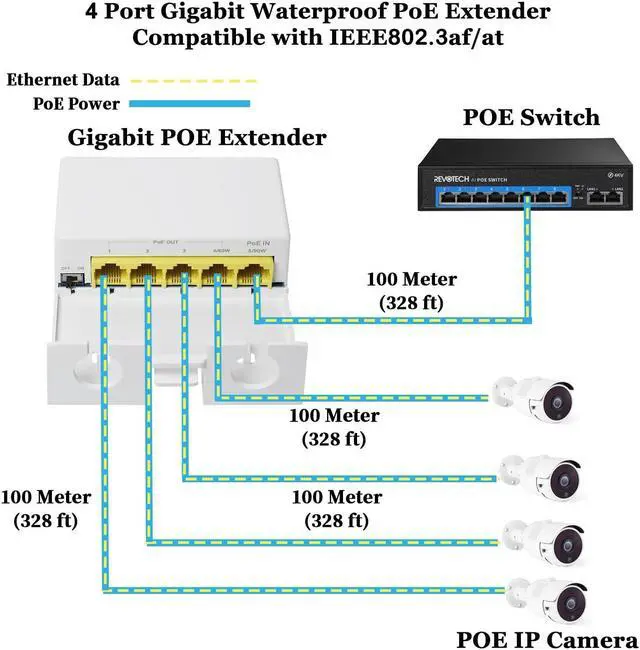 Alt view image 2 of 5 - REVODATA 4 Port Outdoor Gigabit PoE Extender, 10/100/1000 Mbps PoE Repeater 100/250 Meter Extend, IEEE802.3af/at/bt Max 60W 4 PoE Output Waterproof for Outdoor, Plug and Play (WPOE6005G)