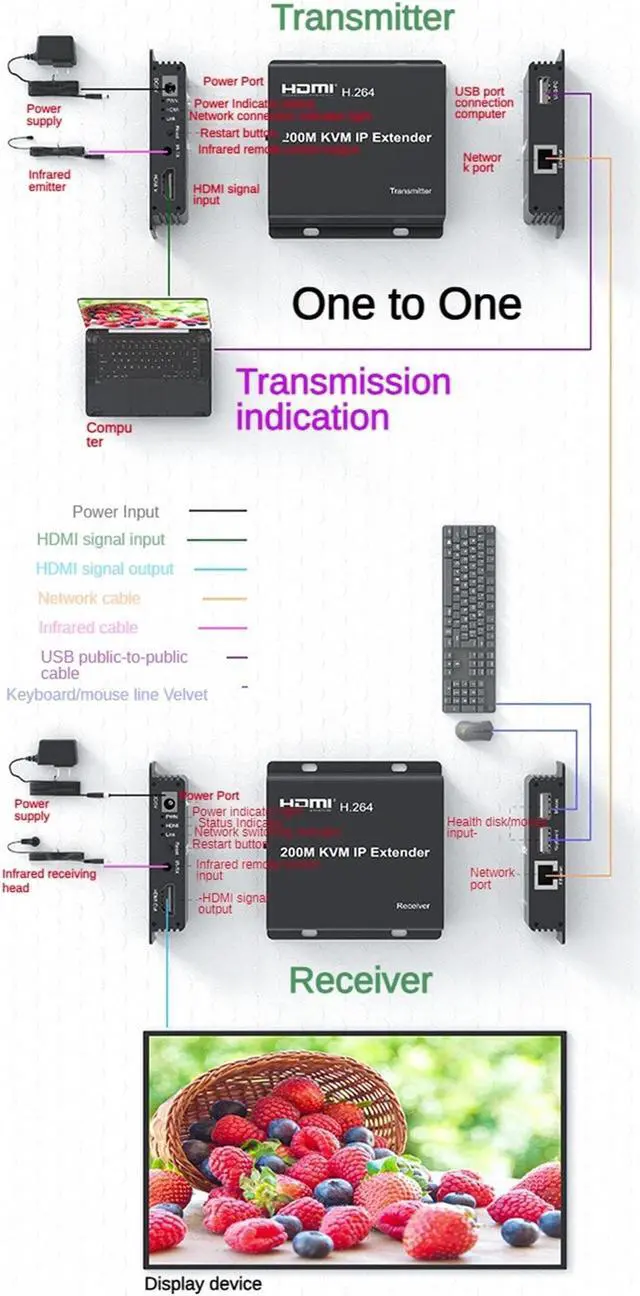 Alt view image 3 of 5 - 200M KVM IP Extender, Over RJ45 cat5e/6 1080P HDMI USB KVM Ethernet Extender one to Many by Gigabit Switch for PC DVR Loptop Support Mouse Keyboard Support Touch Screen Function (TX + RX)