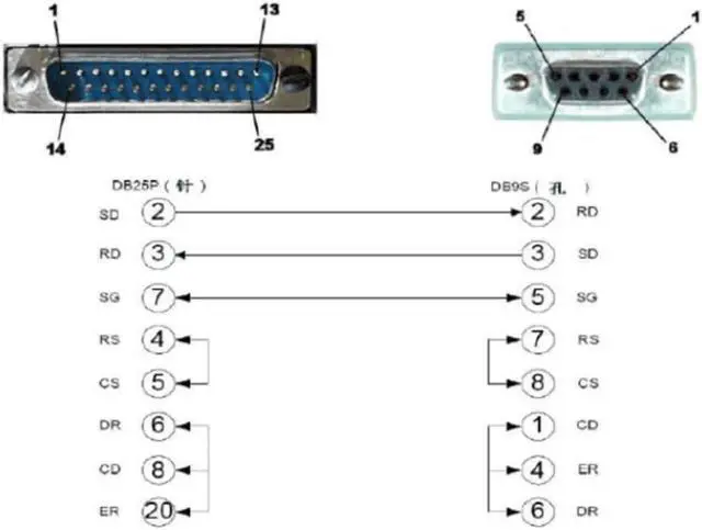 Alt view image 2 of 5 - Usangreen USB Programming Cable for Fanuc CNC DNC Fanuc 6 10 11 12 15 16 18 21 Series Software Flow Control CNC-SW-25M, USB to DB25 Male Console Cable for Fanuc, Built in FT231XS Chip,