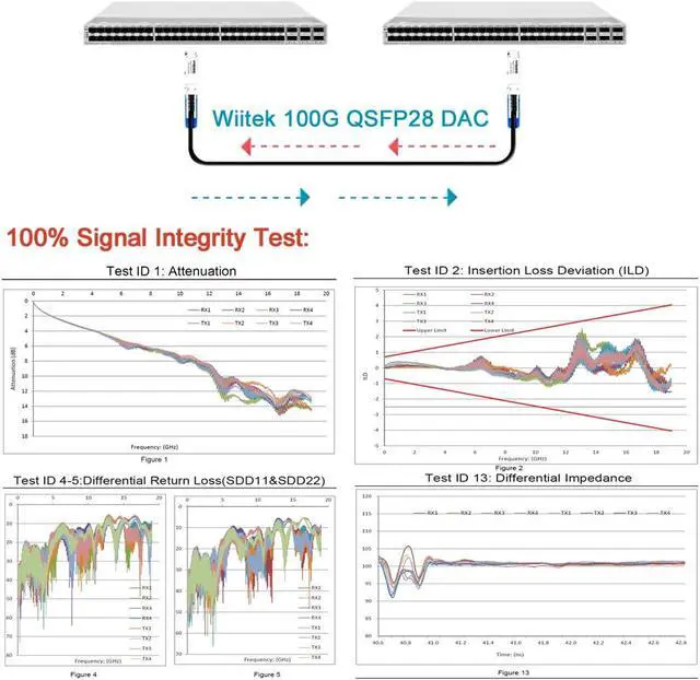 Alt view image 5 of 5 - Wiitek 100GbE QSFP28 DAC Twinax Cable, 3 Meter 100GBASE-CR Passive Copper Cable, Compatible for Mellanox MCP1600-C003, Blue Pull Tab