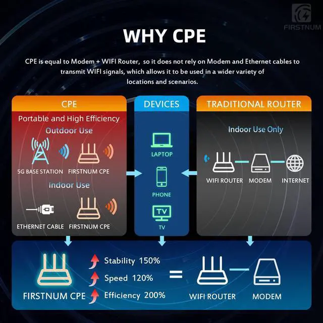 Alt view image 4 of 4 - Firstnum CPE C600C WiFi Router with SIM Card Slot, 4G LTE CAT7 300 Mbps WiFi, Portable Travel Long Range Wireless Router Outdoor/Indoor 802.11a/b/n/g/ac 1200Mbps for Home/Truck/RV