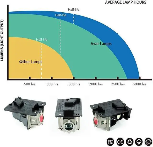 Alt view image 5 of 5 - AWO Original UHP225W Lamp Bulb for NP18LP/60003128/NP13LP/60002853 with Housing for NEC NP-V300W,NP-V300WG,NP-V300X,V281W,V300W,V300WG,V300X,V311W,V311X,VE280,VE280X,VE281,VE281X,VE282,VE282X