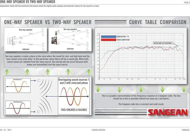 Alt view image 5 of 5 - Sangean WR-22BK Digital Radio, AM/FM with Bluetooth, USB, Black