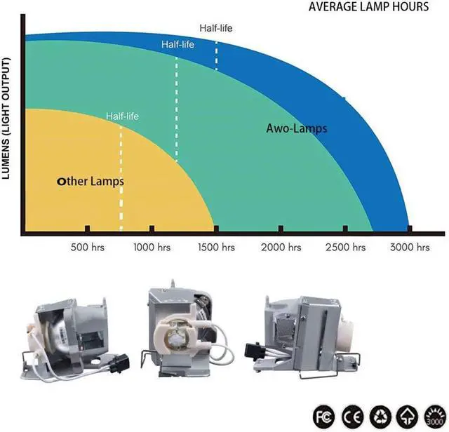 Alt view image 5 of 5 - AWO Original UHP240W Lamp Bulb for BL-FP240E / SP.78V01GC01 with Housing for OPTOMA UHD300X UHD40 UHD400X UHD50 UHD51 UHD51/A UHD51A UHD550X UHD60 UHD65 Projectors