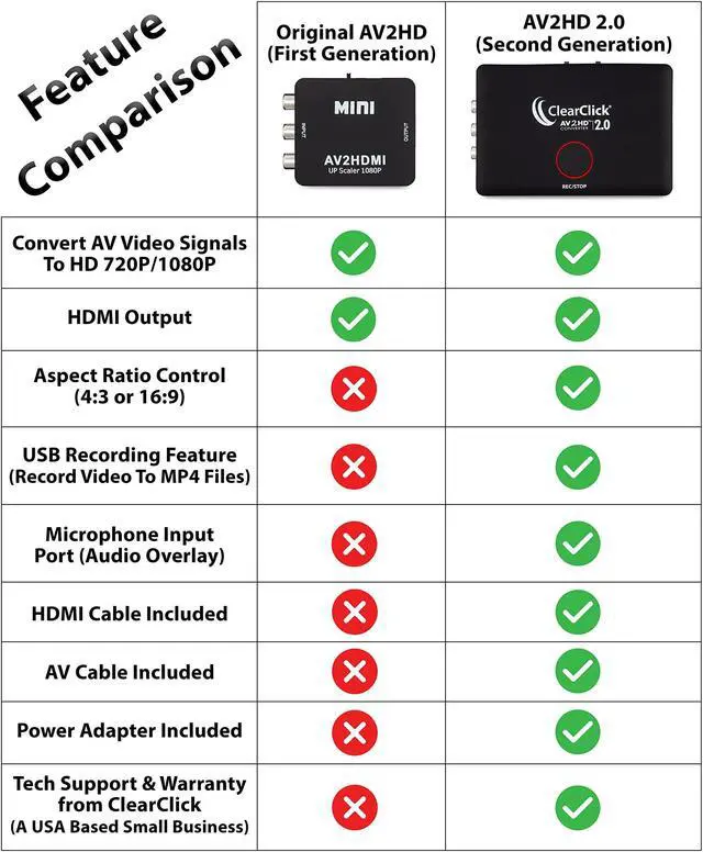 Alt view image 5 of 5 - ClearClick AV to HD Converter & Recorder 2.0 (Second Generation) - AV RCA to HDMI Adapter to Convert & Record Video - for VCR, VHS, DVD, Camcorder, Hi8, Gaming to TV