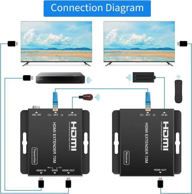 Alt view image 5 of 5 - BolAAzuL 4K HDMI Extender over Cat6/7, 70M HDMI to Ethernet Extender Kit (TX and RX) 4K@30Hz with HDMI Loopout, EDID & IR, Lossless Trans Flexible Distance 230ft for PS4 HDTV Firestick PC