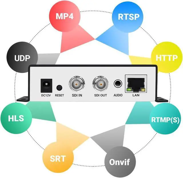 Alt view image 2 of 5 - URayCoder HEVC H.265 H.264 SD HD 3G SDI to IP Encoder IPTV HD Video Audio Live Streaming Encoder HD-SDI Transmitter with HTTP, RTSP, UDP, SRT, HLS, RTMP, Multicast, Unitcast