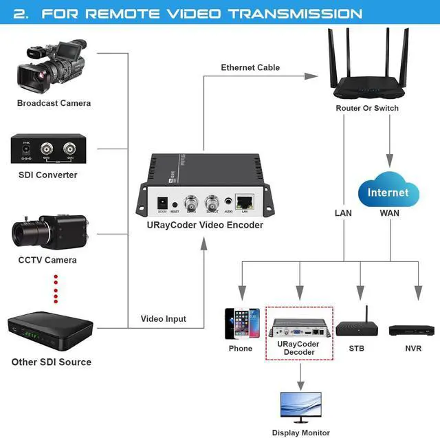 Alt view image 4 of 5 - URayCoder HEVC H.265 H.264 SD HD 3G SDI to IP Encoder IPTV HD Video Audio Live Streaming Encoder HD-SDI Transmitter with HTTP, RTSP, UDP, SRT, HLS, RTMP, Multicast, Unitcast