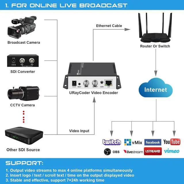 Alt view image 3 of 5 - URayCoder HEVC H.265 H.264 SD HD 3G SDI to IP Encoder IPTV HD Video Audio Live Streaming Encoder HD-SDI Transmitter with HTTP, RTSP, UDP, SRT, HLS, RTMP, Multicast, Unitcast