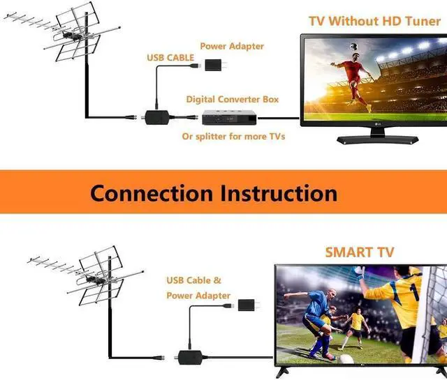 Alt view image 3 of 5 - McDuory Digital Amplified Outdoor HDTV Antenna - 120 Miles Range - Built-in Amplifier - Performance in UHF/VHF - 40 feet RG6 Coax Cable - Tools Free Installation