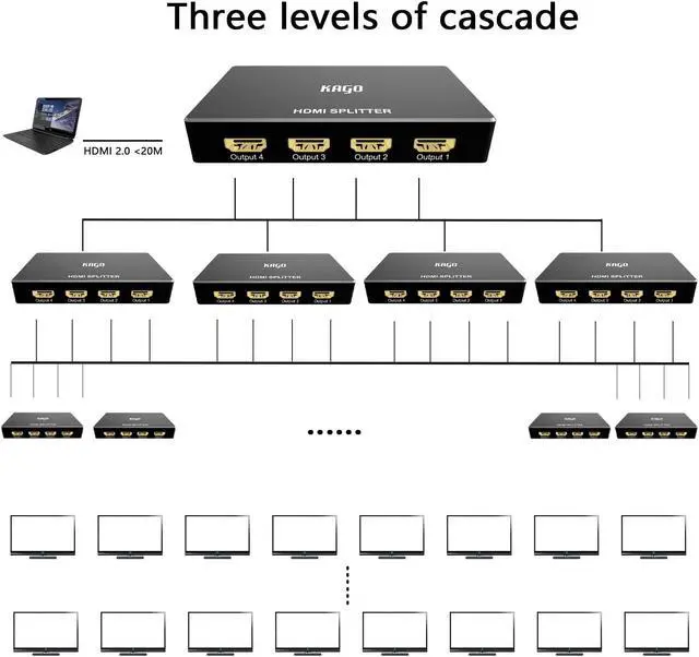 Alt view image 3 of 5 - KAGO HDMI Splitter - 1 in 4 Out TV Splitters Premium Quality High Resolutions Support HDMI 2.0, HDCP 2.2, 18 Gbps 4K@60Hz 2k@120Hz 36-Bit Deep Color UltraHD,Plug&Play