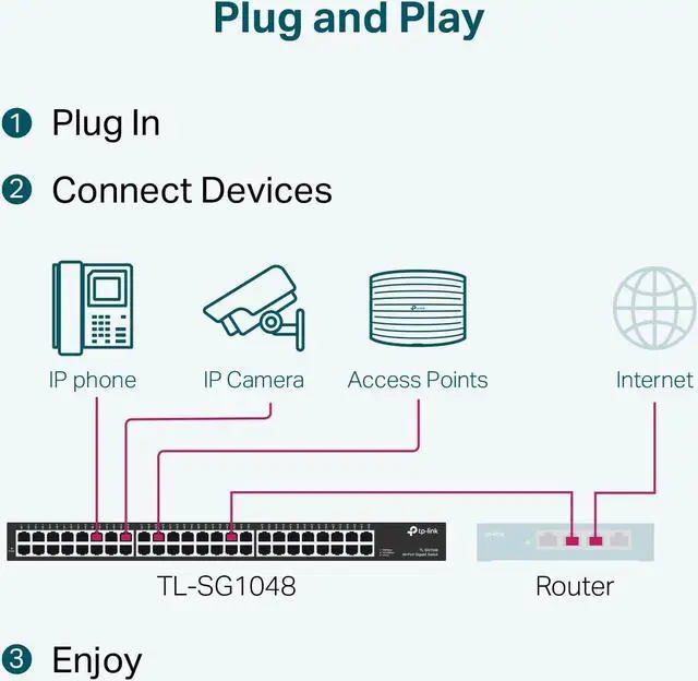 Alt view image 5 of 5 - TP-Link 48 Port Gigabit Ethernet Switch | Plug and Play | Sturdy Metal w/ Shielded Ports | Rackmount | Fanless | Traffic Optimization | Unmanaged (TL-SG1048) , Black