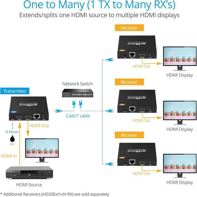 Alt view image 5 of 5 - gofanco 4K HDMI Extender Over IP Kit  4K @60Hz 444, 2K @60Hz, 328ft/100m, 1-to-1 Over CAT6/7, 1-to-Many Over 1G Gigabit Ethernet Switch, Network LAN, VLAN, Scalable, IR, RS232, Mountable (HD20Ext1xN)