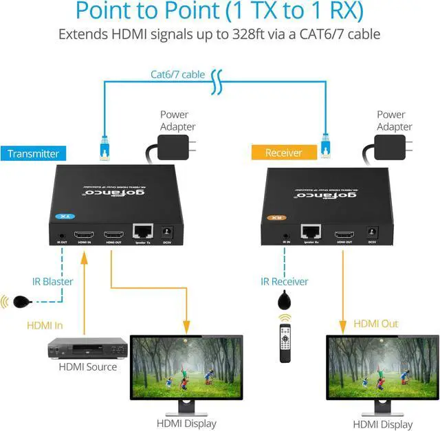 Alt view image 4 of 5 - gofanco 4K HDMI Extender Over IP Kit  4K @60Hz 444, 2K @60Hz, 328ft/100m, 1-to-1 Over CAT6/7, 1-to-Many Over 1G Gigabit Ethernet Switch, Network LAN, VLAN, Scalable, IR, RS232, Mountable (HD20Ext1xN)