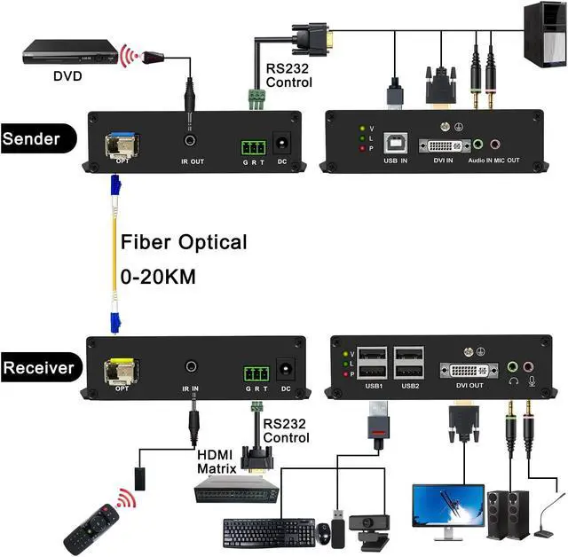 Alt view image 4 of 5 - 4K DVI KVM Extender Over Fiber up to 20KM, DVI Extender Over SingleMode Fiber Optical Transmitter Receiver Over IP Zero Latency, 4 Ports USB2.0, IR Control, Bidirectional RS232 and Audio