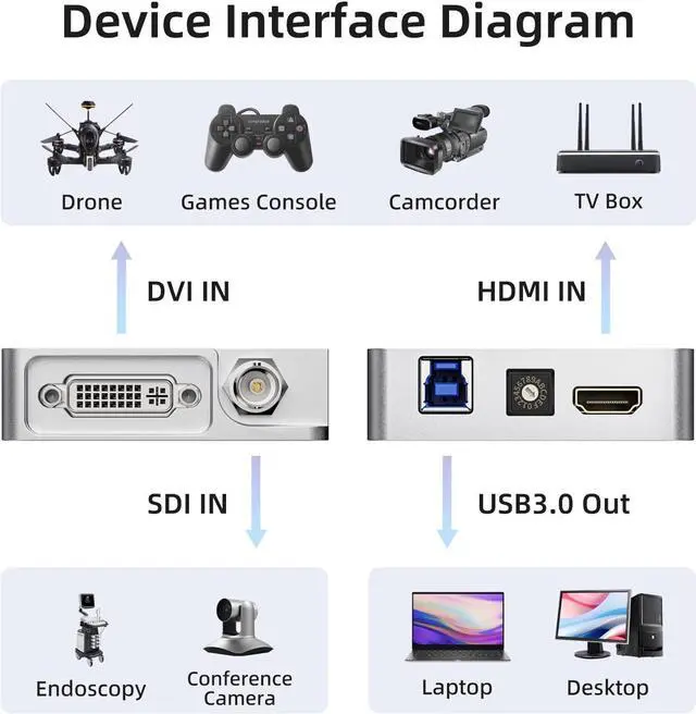 Alt view image 3 of 5 - UNISHEEN USB 3.0 Capture HDMI Video Card, Broadcast Live Stream and Record, HDMI to USB Dongle Full HD 1080P Live Streaming Video Game Grabber Converter