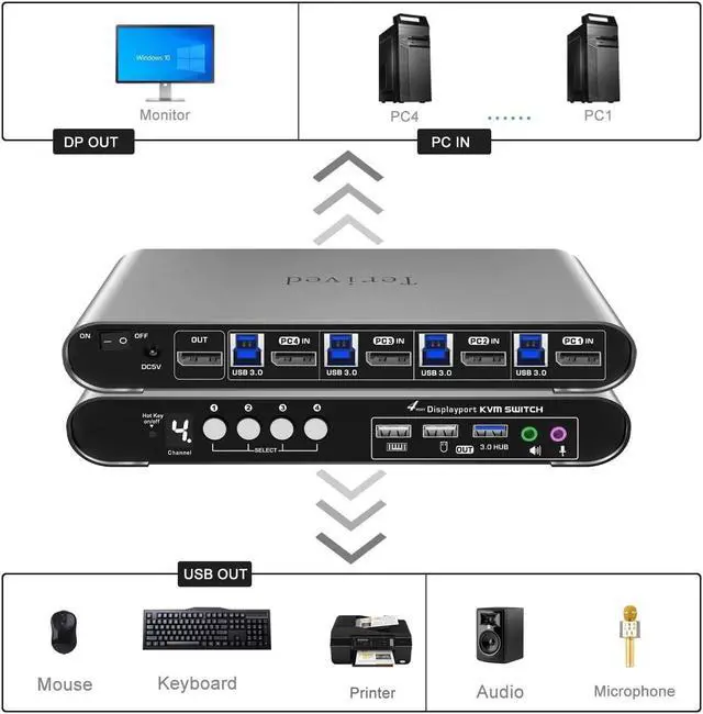 Alt view image 2 of 5 - Terived 4 Computers and 1 Monitor DP USB 3.0 KVM Switch 4K@144Hz with Hotkey Switching and Audio Port, Digital Display Aluminum Body Cables inclued