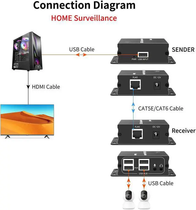 Alt view image 4 of 5 - eKL USB Extender Over Cat5e Cat6 Cable 196ft/60M 4 USB 2.0 Ports and 3.5mm Microphone/Audio Port Plug and Play No Driver Supports All Operating System Keyboard and Mouse USB Over Ethernet