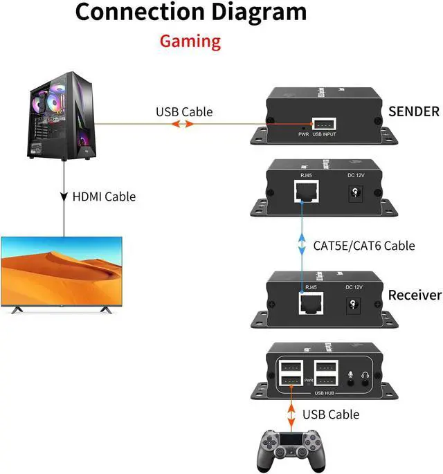 Alt view image 5 of 5 - eKL USB Extender Over Cat5e Cat6 Cable 196ft/60M 4 USB 2.0 Ports and 3.5mm Microphone/Audio Port Plug and Play No Driver Supports All Operating System Keyboard and Mouse USB Over Ethernet