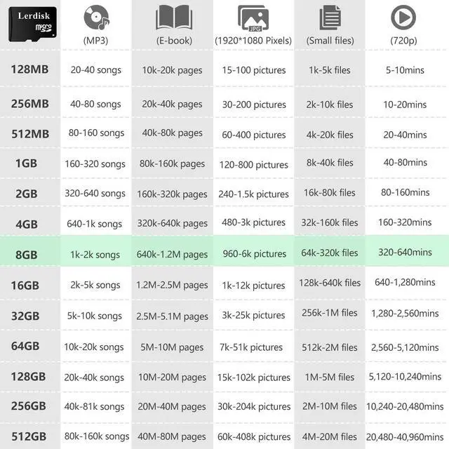 Alt view image 3 of 5 - Lerdisk Factory Wholesale Micro SD Card 8GB U1 Pack of 10 in Bulk MicroSD with SD Adapter Produced by Authorized Licencee(8GB)