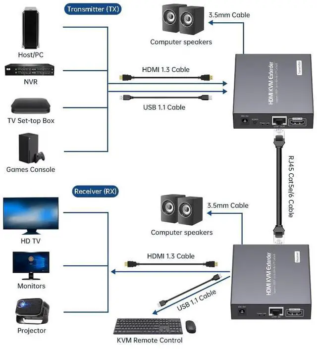 Alt view image 3 of 5 - RYXN HDMI KVM USB Extender Over Cat5e/6 1080P Transmits Up to 196ft/60m, with 2 USB Ports Supports Mouse and Keyboard Remote Control, Both Ends Feature Audio Extractor Function
