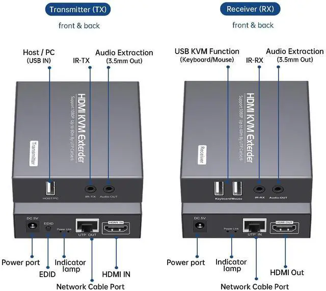 Alt view image 4 of 5 - RYXN HDMI KVM USB Extender Over Cat5e/6 1080P Transmits Up to 196ft/60m, with 2 USB Ports Supports Mouse and Keyboard Remote Control, Both Ends Feature Audio Extractor Function