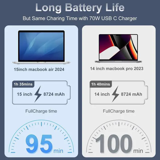 Alt view image 4 of 5 - Charger for Mac Book Air 15 13 Inch Mac Book Pro14 Inch M4 M3 M2 M1 2025 2024 2023 2022 2021,70W USB-C to Mag 3 Power Adapter,Include 6.6ft 5A USB-C to Mag 3 Cable
