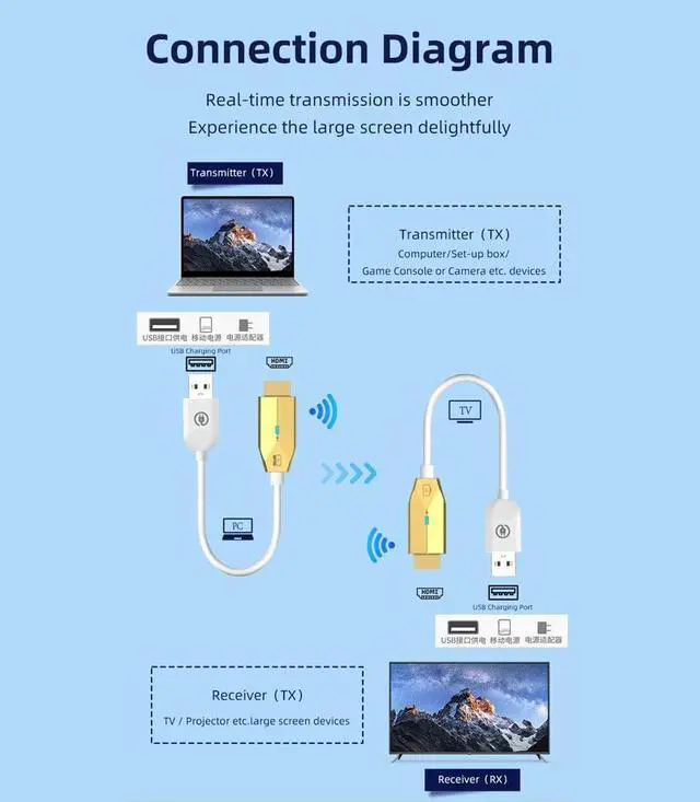 Alt view image 2 of 5 - Wireless HDMI Transmitter and Receiver, Portable 1080P HDMI Extender 164FT/50M Range, Plug&Play, for Laptops, TV Box, PS4/5, Cameras to Project to TV/Projector/Monitor/Video Audio Transmission