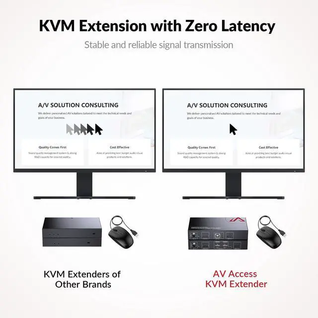 Alt view image 5 of 5 - HDMI USB KVM Extender Dual Monitor Over Cat5e/6/6a/7 up to 1080p@60Hz 197ft, Zero Latency Extended Dual View, Display 2 Monitors with 4 USB 2.0 Ports for Keyboard/Mouse, HDCP 1.4, PoC, Plug and Play