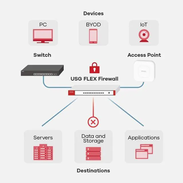 Alt view image 3 of 5 - ZYXEL USGFLEX100AX - UTM Cyber Security and VPN Firewall | WiFi 6 802.11ax | Nebula Cloud Option | Hardware Only
