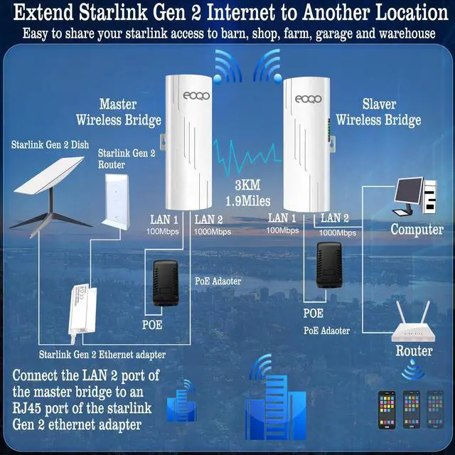 Alt view image 5 of 5 - 5.8GHz Outdoor Wireless Bridge Point to Point Access PTP/PTMP Plug & Play CPE Network 300Mbps 1.2ML Long Range WiFi Extender with 12DBI High Gain Antenna,POE Power Adapter