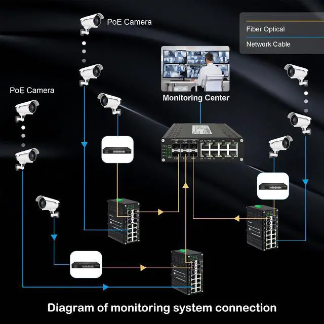 Alt view image 4 of 5 - Hardened Industrial 14 Port PoE+ Switch 8 Port 10/100/1000Base-T + 4 Port 1.25G SFP + 2 Port 10G SFP+ Gigabit Unmanaged Switch 240W PoE Out Full/Half-Duplex Auto MDI/MDIX 48-57V Input
