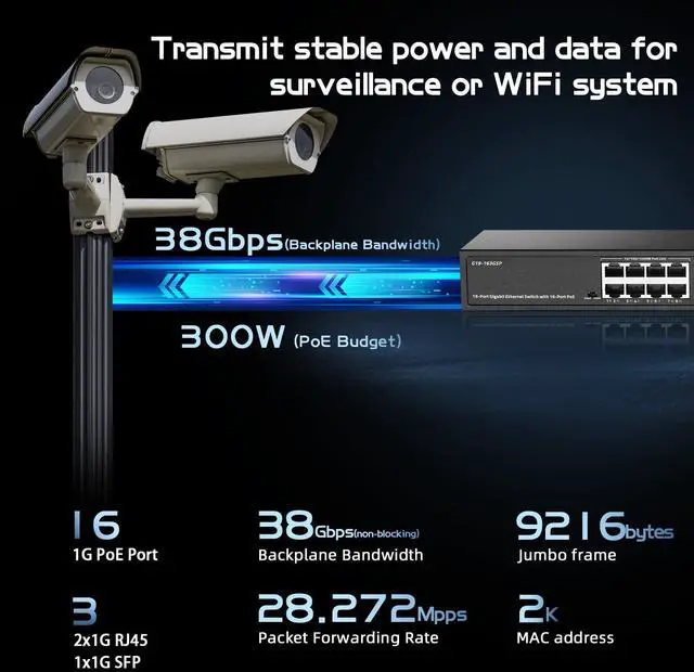 Alt view image 3 of 5 - Binardat 19 Port POE Switch - 16 POE+ Ports (1000Mbps), 2 Gigabit Uplink, 1 SFP, IEEE802.3af/at, 300W Internal Power Supply, Metal Case Unmanaged Plug and Play