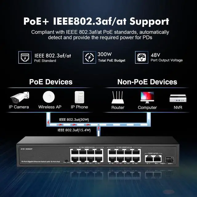 Alt view image 4 of 5 - Binardat 19 Port POE Switch - 16 POE+ Ports (1000Mbps), 2 Gigabit Uplink, 1 SFP, IEEE802.3af/at, 300W Internal Power Supply, Metal Case Unmanaged Plug and Play