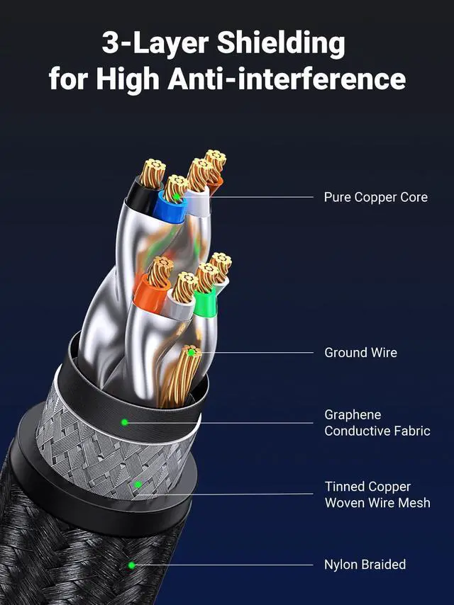 Alt view image 4 of 5 - UGREEN Ethernet Cable, Cat 8 Gaming Ethernet Cable with 40Gbps 2000MHz High-Speed, SF/FTP 26AWG Braided RJ45 Ethernet Cord, Support POE, Compatible with Xbox One Switch PS5 PS4 Modem Router, 10FT