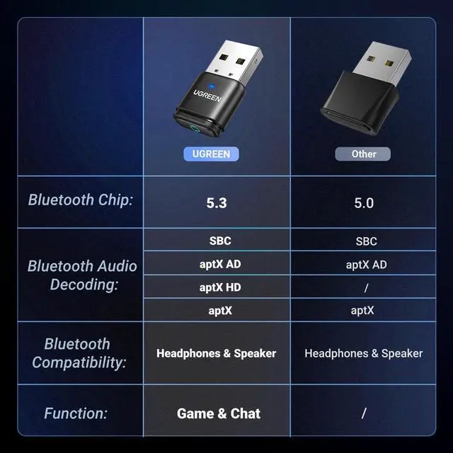 Alt view image 2 of 5 - UGREEN Bluetooth 5.3 Adapter for PS4 PS5 USB Audio Transmitter APTX Connecting Bluetooth Headphones to PS5, PS4, Switch, PC, Wireless Audio Adapter (Plug & Play)