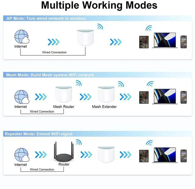 Alt view image 5 of 5 - Wavlink Whole Home Mesh WiFi System, Dual-Band, 2.4GHz/300Mbps+5GHz/1733 Mbps, Up to 5,000 Sq.ft. Coverage, AC2100 WiFi Router and One Extender, 2-Pack
