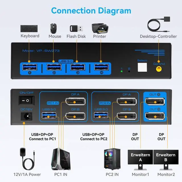 Alt view image 2 of 5 - 4K@144Hz Displayport KVM Switch 2 Monitors 2 Computers USB3.0 KVM Switch Dual Monitor for 2 Computers Share 2 Monitors and 4 USB Devices Support Extended/Copy Mode with Desktop Controller