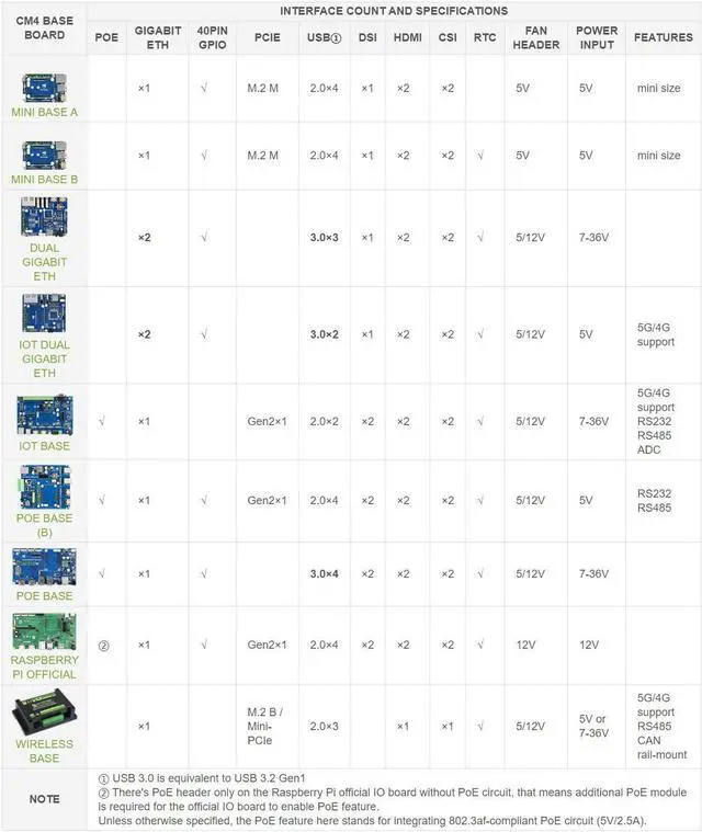 Alt view image 3 of 5 - Waveshare Industrial IoT Wireless Expansion Module Designed for Raspberry Pi Compute Module 4 Bundle with 4G Module SIM7600G-H-PCIE 12V 2A Power Adapter and So on(7 Items)