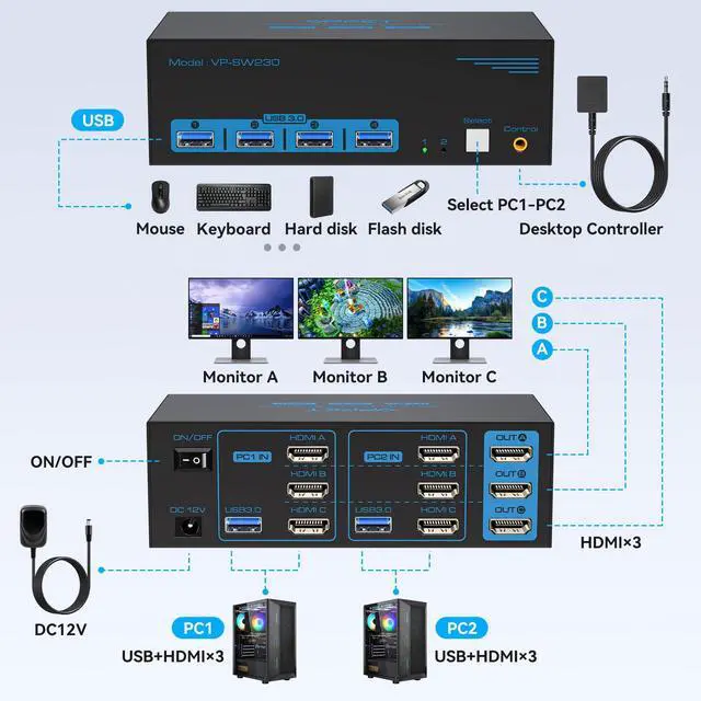 Alt view image 2 of 5 - KVM Switch 3 Monitors 2 Computers HDMI 4K60Hz USB3.0 KVM Switch 2 Ports with 4 USB Ports for 2 Computers Sharing Triple Monitor and 4 USB Devices Support Extended & Copy Mode with 2 USB Cables