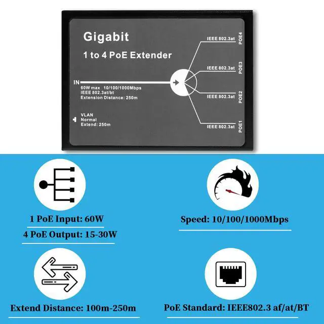 Alt view image 3 of 5 - REVODATA Gigabit 4 Port 60W PoE Extender, 10/100/1000Mbps 1 in 4 Out PoE+ Repeater with 3 Mode Available, 60W 802.3BT Input, 802.3at Output 30W, 100m/250m PoE Extension for PoE Device (POE5004G-V2)