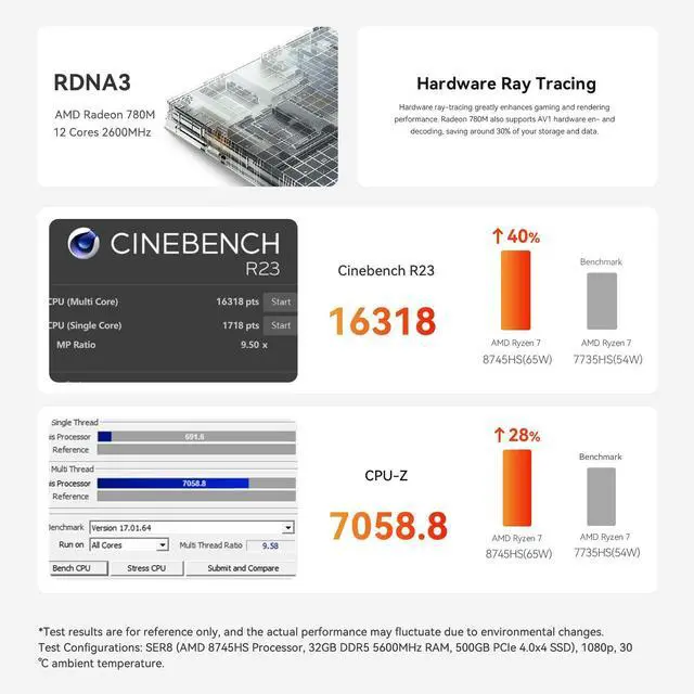 Alt view image 5 of 5 - Beelink SER8 Mini PC, AMD Ryzen 7 8745HS(8C/16T, up to 4.9GHz), 32GB DDR5 RAM 1TB PCle4.0 SSD, SER8 Mini Computer Support 4K@144Hz, Tirple Display, HDMI+DP, WiFi6, 2.5G LAN, BT5.2, USB4