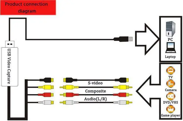 Alt view image 6 of 6 - EZCAP USB Audio Video Capture USB 2.0 UVC AV Recording ,Converter Analog Video to Digital Format ,For Windows MAC OS Linux