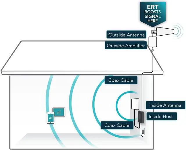 Alt view image 4 of 7 - Surecall Fusion4Home Max Cell Signal Booster with Extended Range Tech up to 6500 Sq Ft, 5G/4G LTE Multi-User, Verizon, AT&T, Sprint, T-Mobile, Yagi Panel Antennas, FCC Approved, USA Company